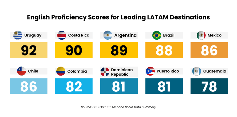 English proficiency scores highlight leading LATAM destinations showcasing Uruguay's top score of 92.