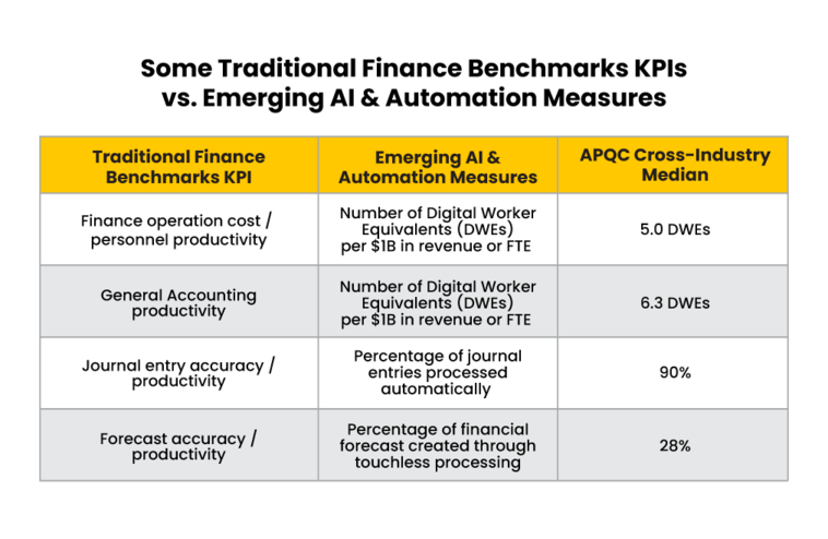6-Some-Traditional-Finance-Benchmarks-KPIs-vs-Emerging-AI--Automation-Measures - Auxis Comparison of traditional finance benchmarks and emerging AI measures highlighting key performance indicators