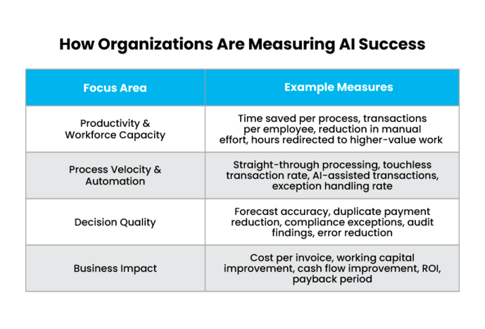 7-How-Organizations-Are-Measuring-AI-Success - Auxis Focus areas and example measures for evaluating AI success in finance highlighting productivity and automation metrics