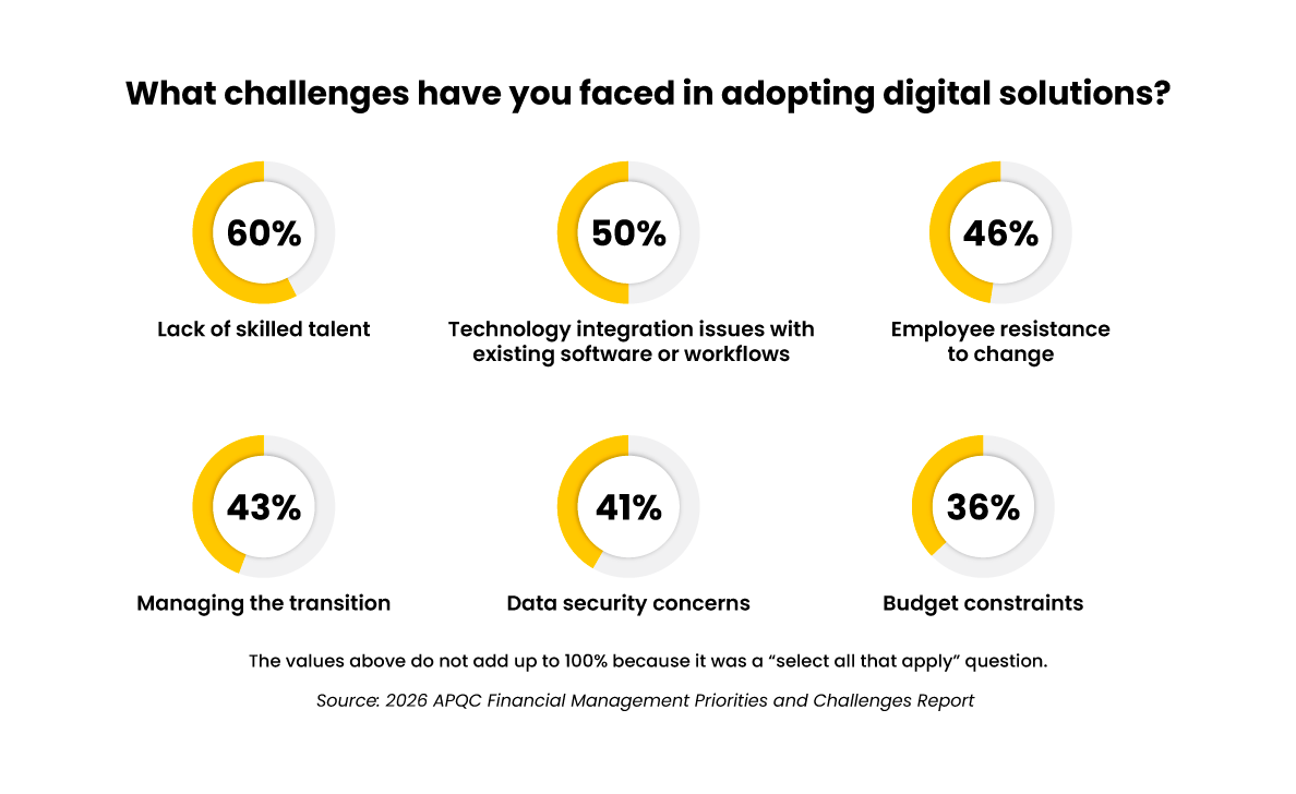 8-What-Challenges-have-you-faced-in-adopting-digital-solutions- 3 - Auxis Challenges in adopting digital solutions include lack of skilled talent 60 and technology integration issues 50