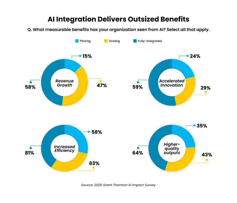 9-AI-Integration-delivers-outsized-benefits - Auxis AI integration drives measurable benefits in finance highlighting revenue growth efficiency innovation and quality outputs