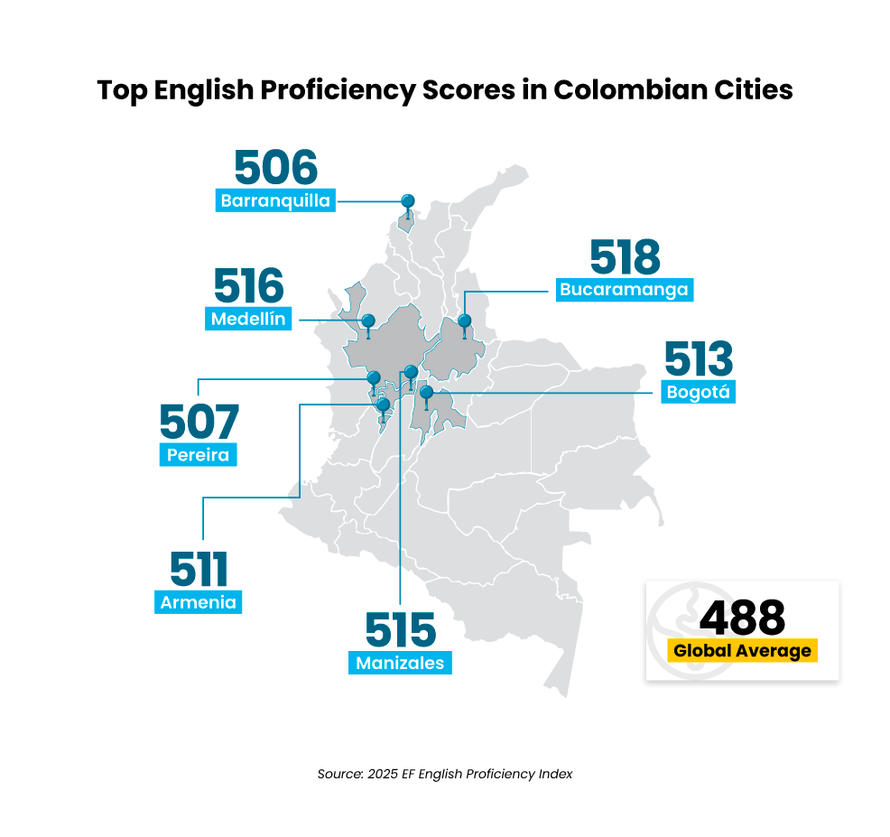 7-Top-English-Proficiency-Scores-in-Colombian-Cities 1 - Auxis Map showcasing top English proficiency scores in Colombian cities highlighting Barranquilla Medellín and Bucaramanga